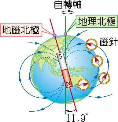 地球磁力線方向